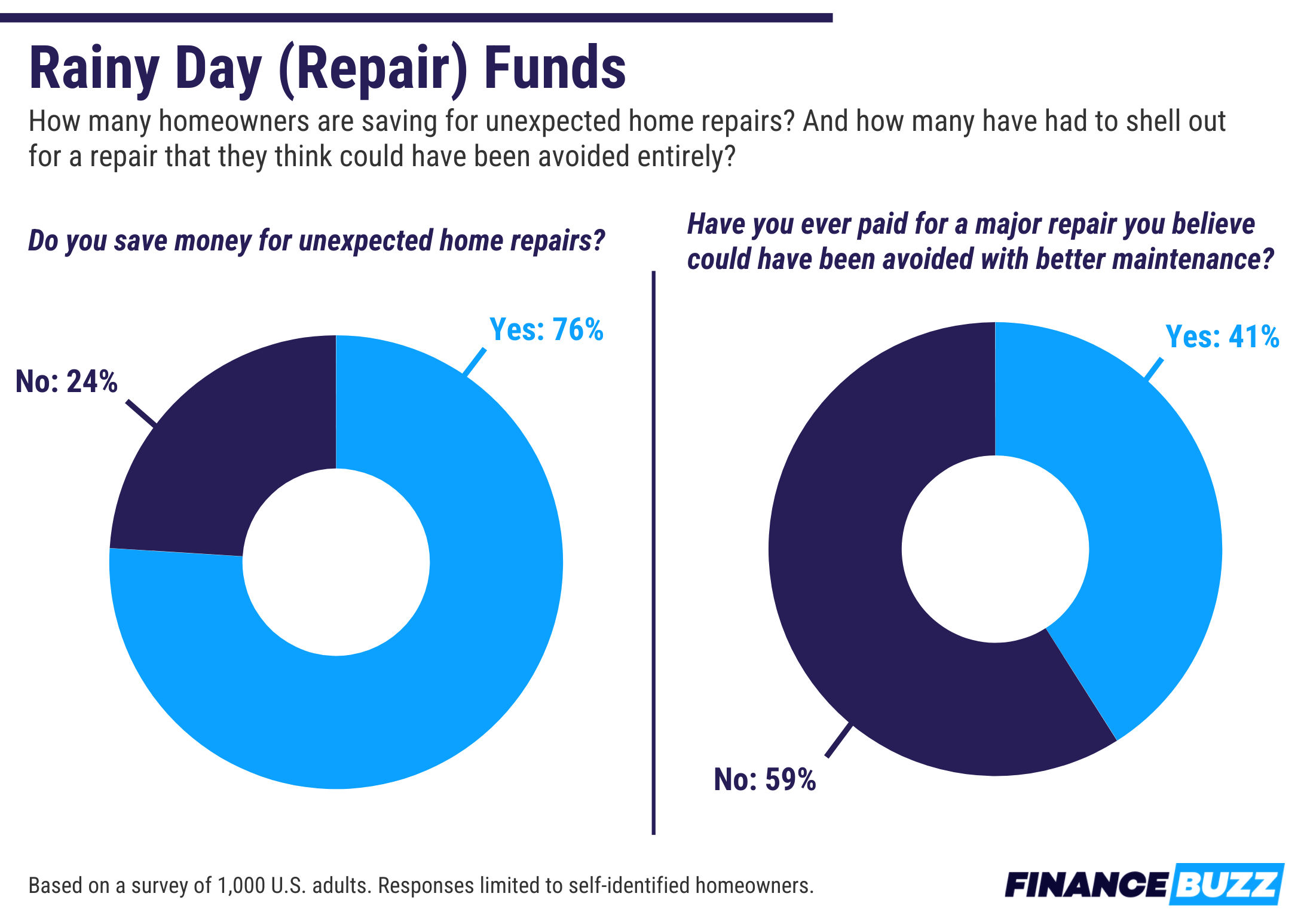 Two charts, side by side. The left chart shows how many people say they're saving for unexpected home repairs. The left chart shows how many people say they've had to pay for a repair that could have been avoided.