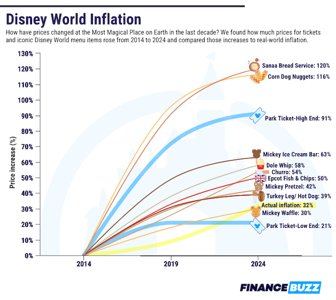 A graph showing the change in Disney World snacks from 2014 to 2024.