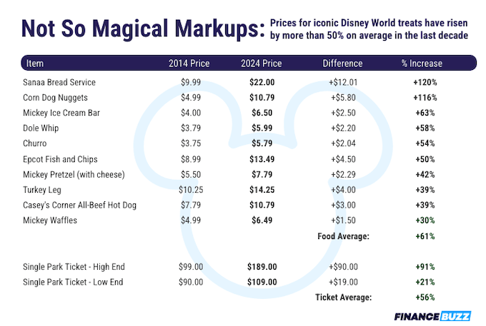 A table showing Disney Snack price differences between 2014 and 2024. 
