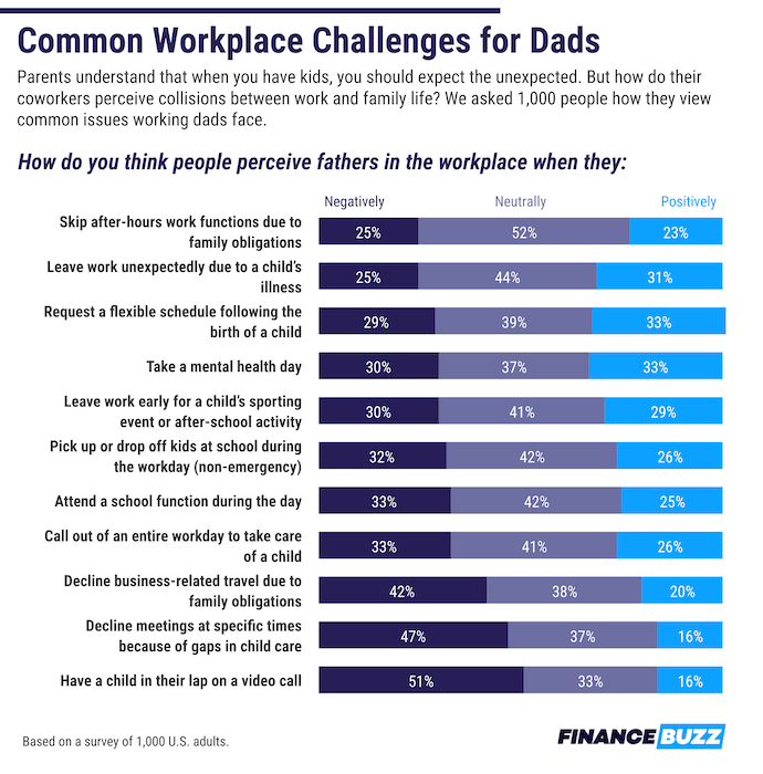 A chart showing how people perceive fathers in the workplace when they do various things for either their family or themselves.