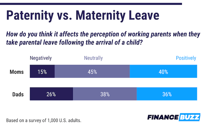 A chart about perceptions of paternity versus maternity leave in the United States.