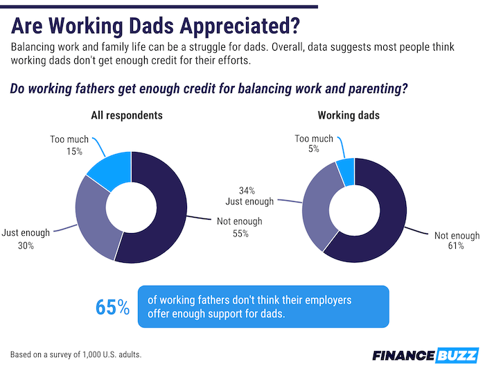 Side-by-side charts showing how all respondents and parents specifically feel about how much working dads are appreciated.