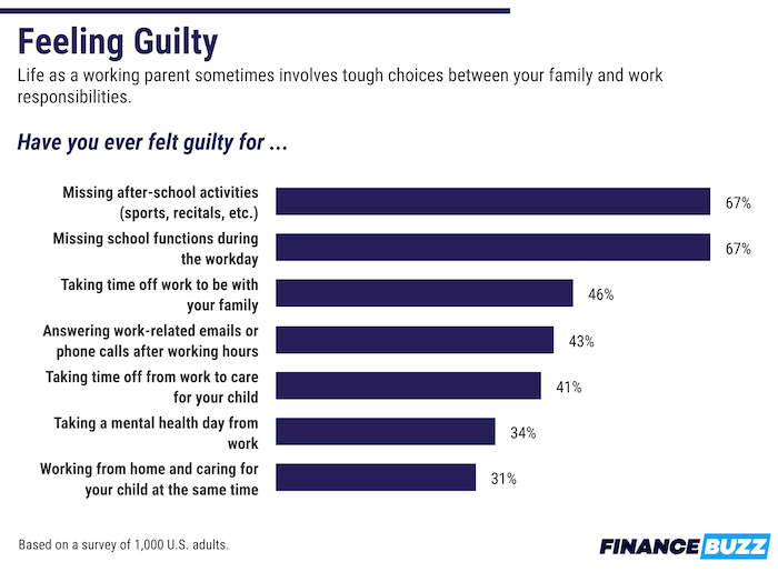 A chart showing how guilty working dads say they feel for missing out on various family responsibilities or events.