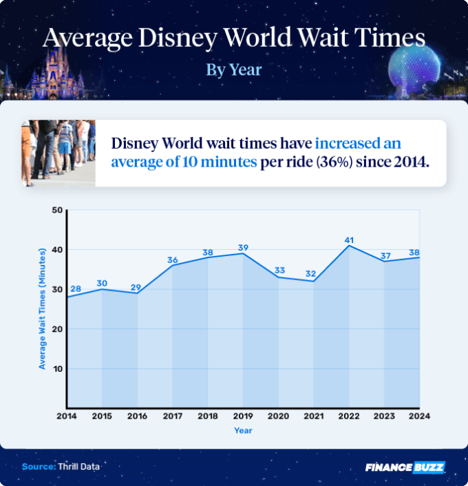 Disney wait times