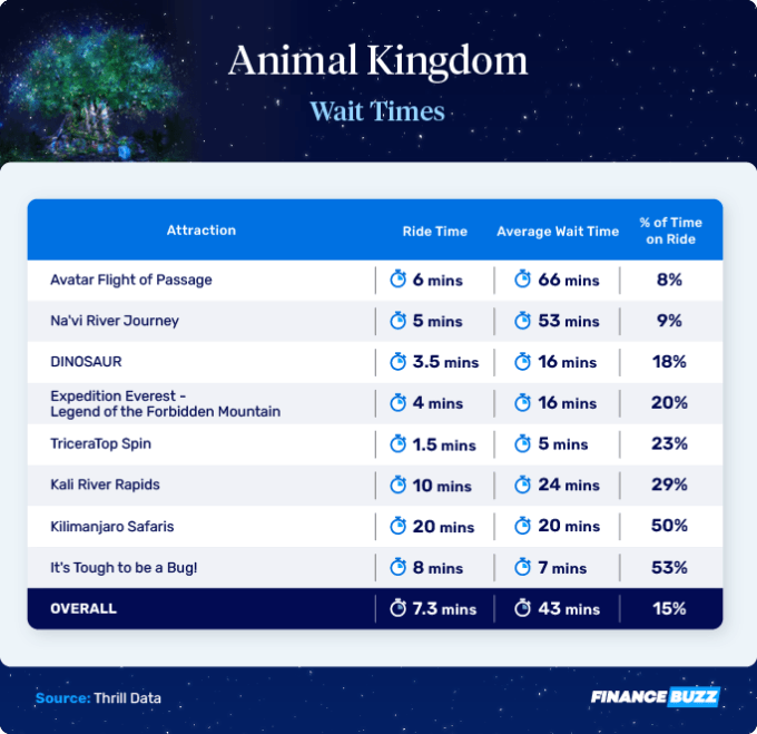 Disney wait times