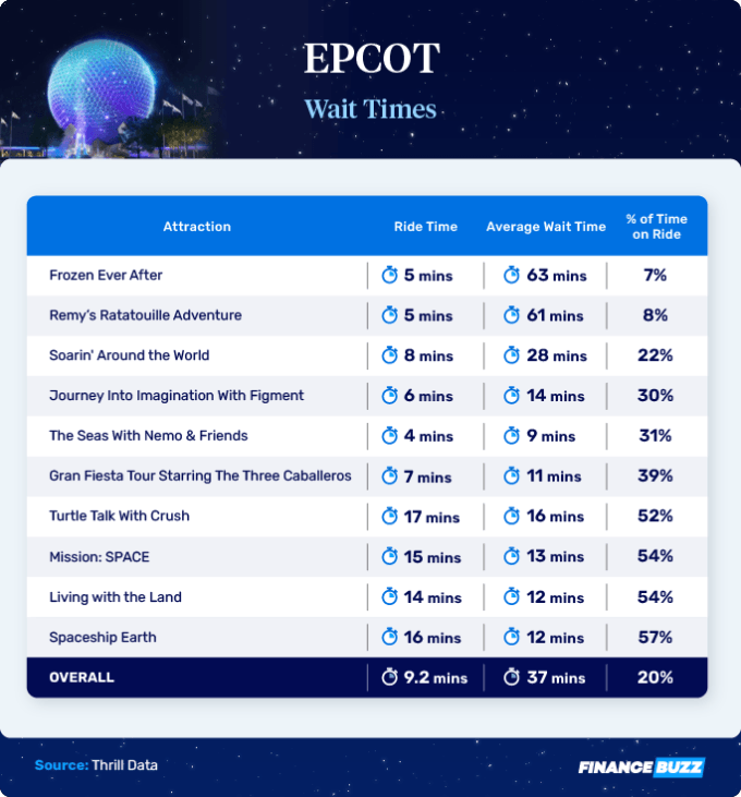 Disney wait times