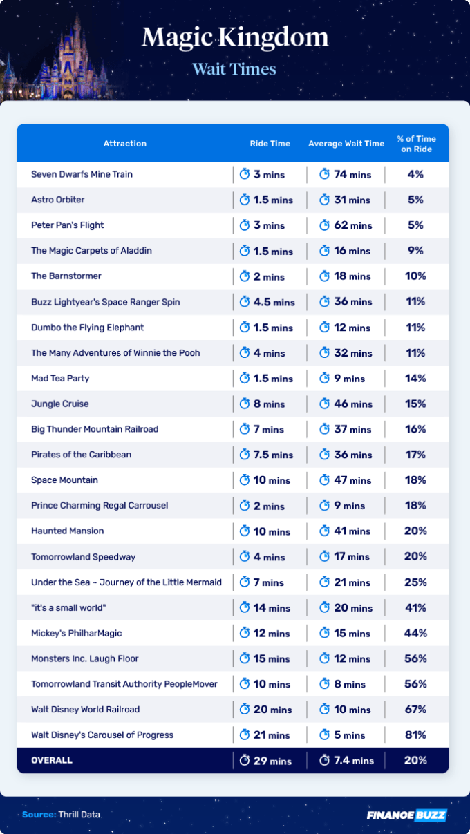 Disney wait times