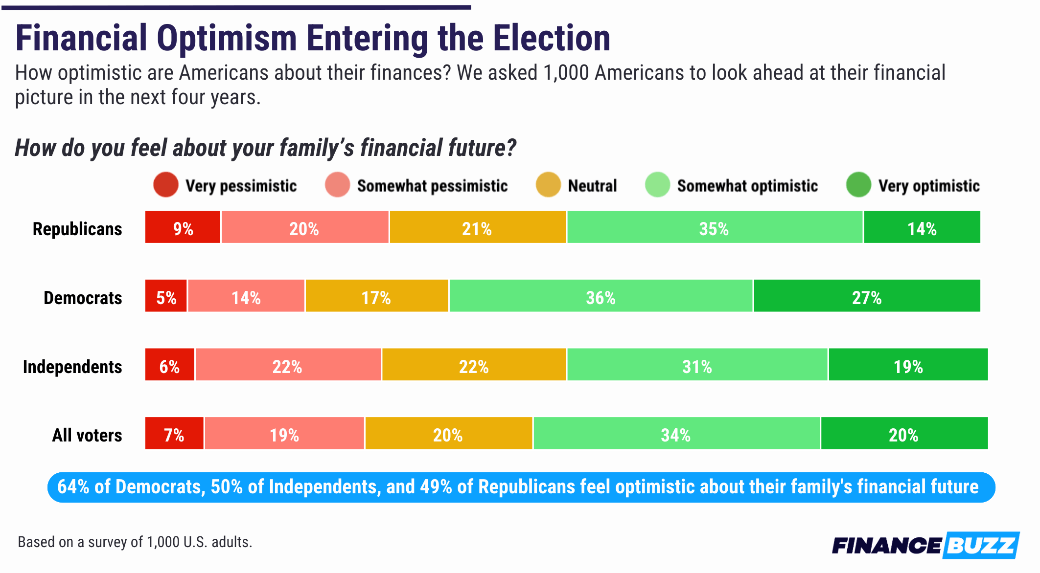 A chart showing optimism for finances entering the election