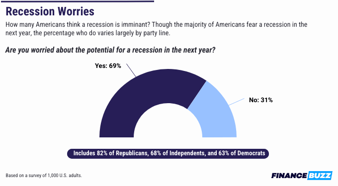 A chart showing how many americans fear a recession