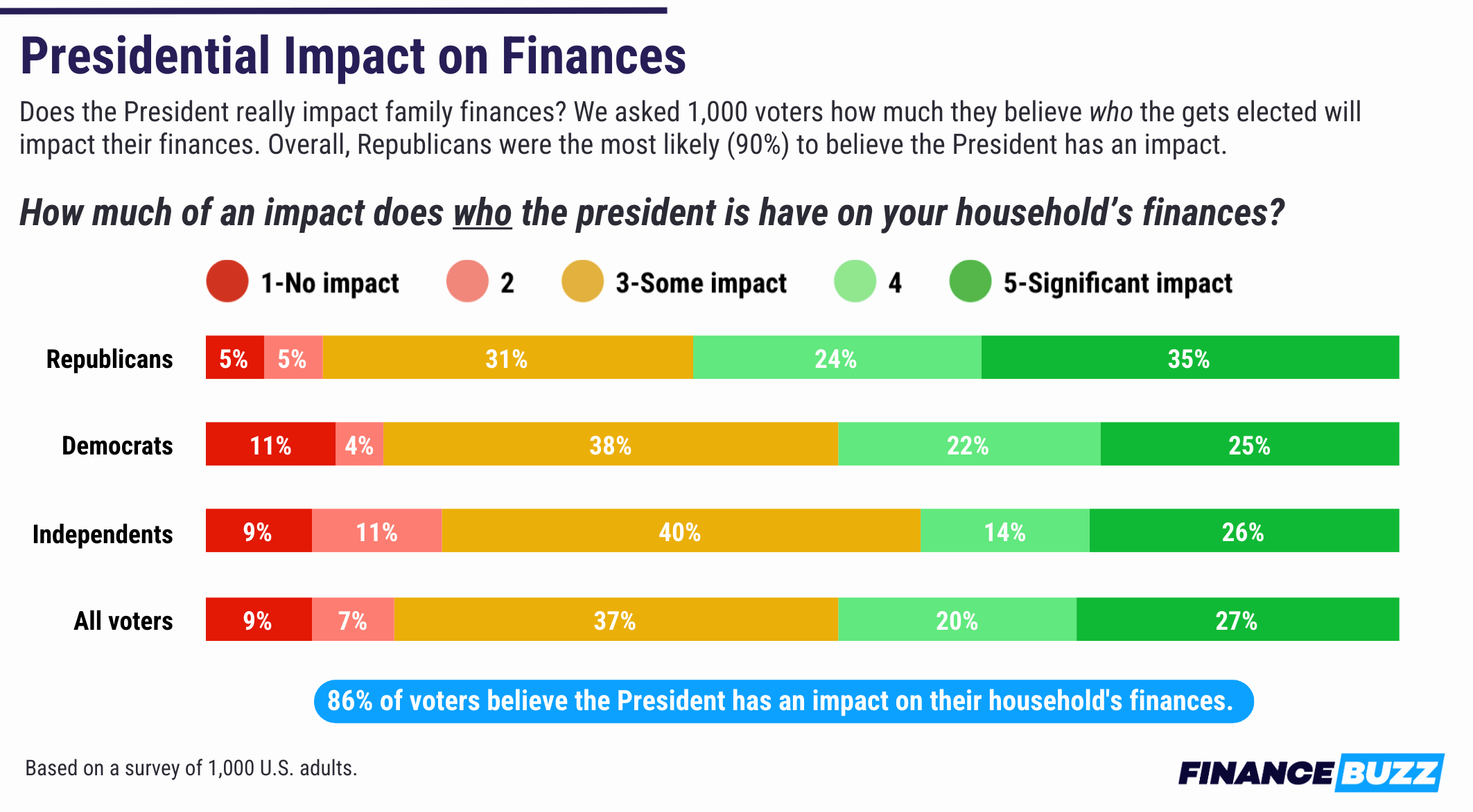 A chart about how many people think the President impacts personal finances