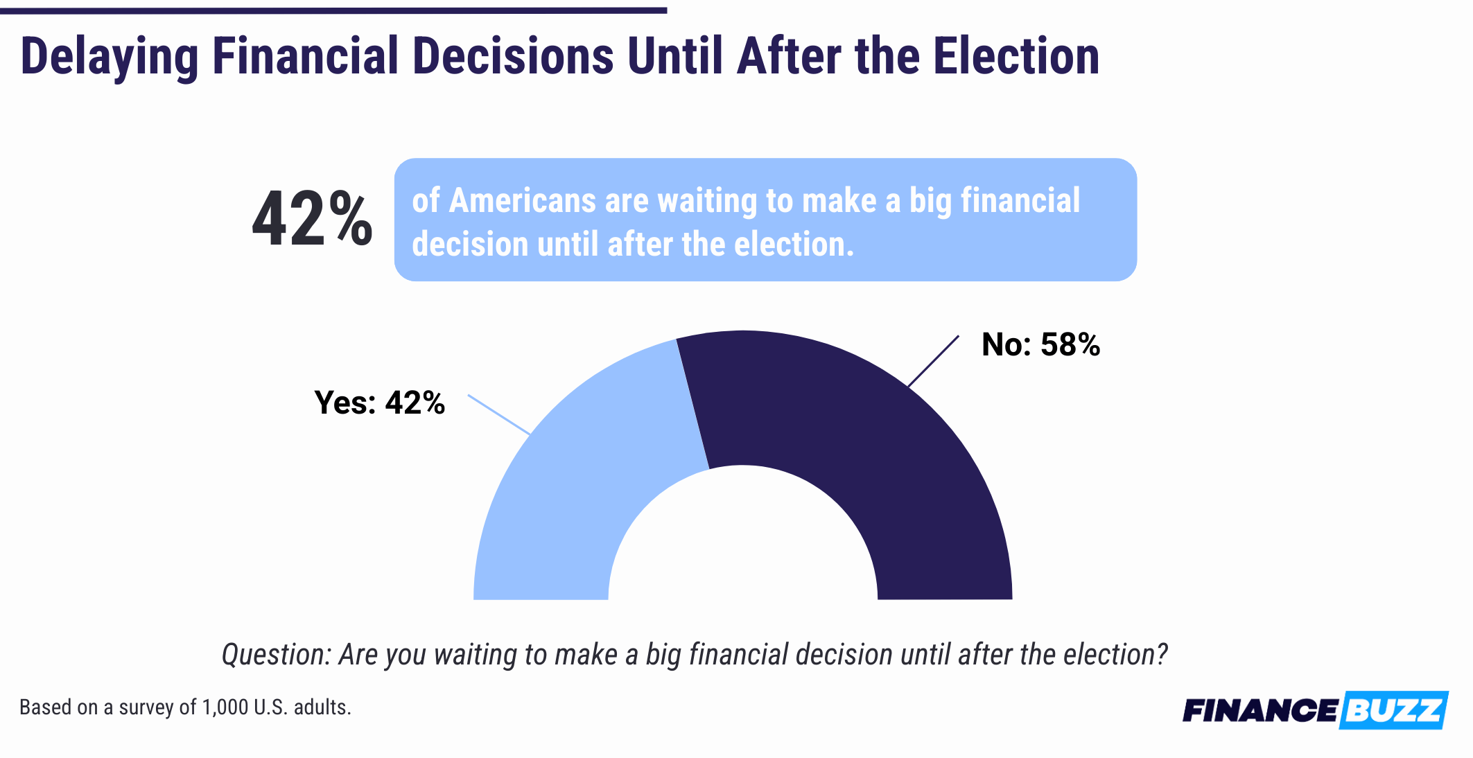 A chart showing how many people are waiting until after the election to make a big financial decision