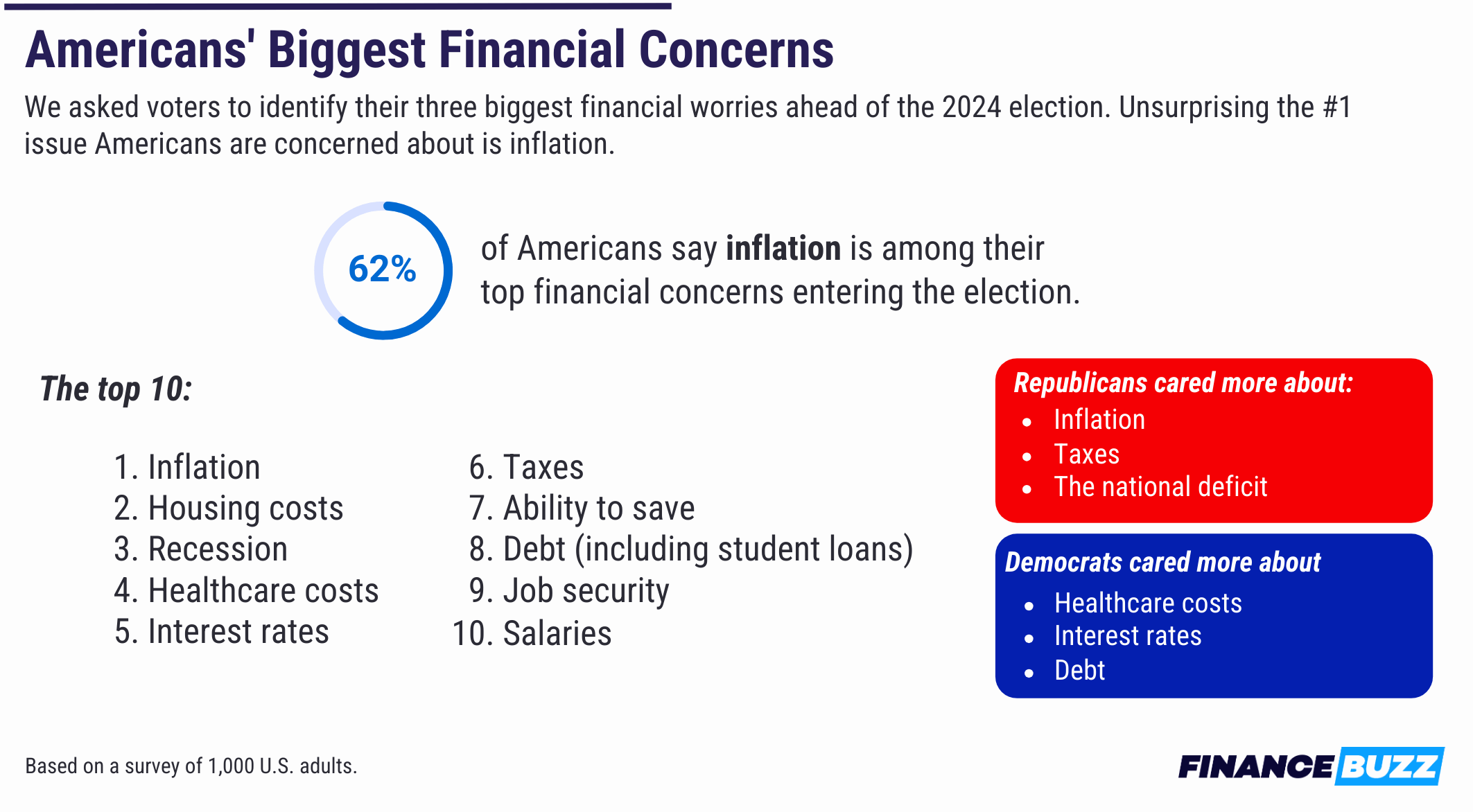 A chart showing Americans' biggest financial concerns