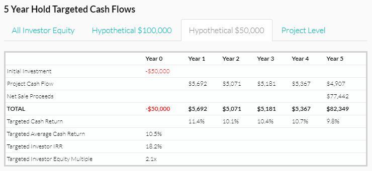 CrowdStreet 5 year hold targeted cash flows chart. 