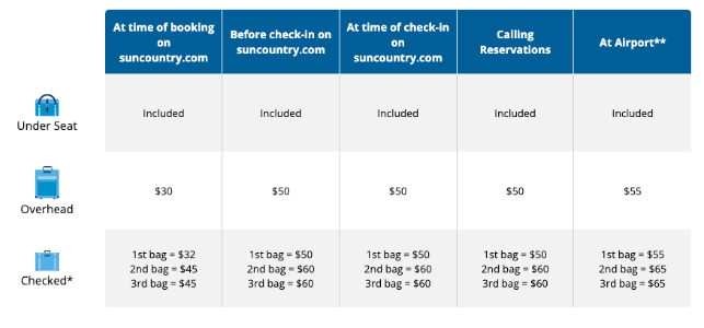 Sun Country Airline Baggage Fees 3