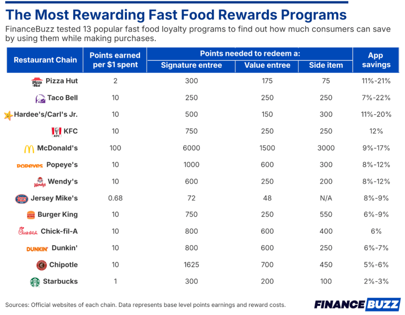 Most rewarding fast food rewards programs