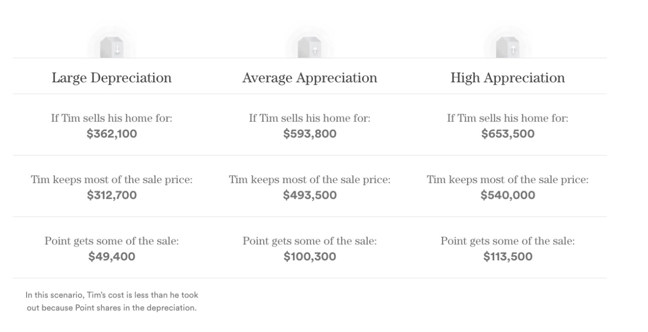 Point home equity depreciation chart.