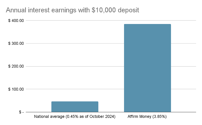 Bar chart showing the national average APY compared to the Affirm Money APY.