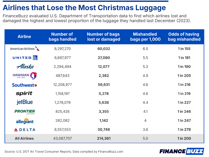 Airlines that lose the most Christmas luggage