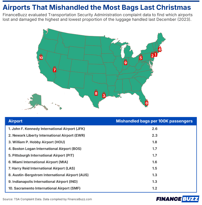 Airports that mishandled the most bags