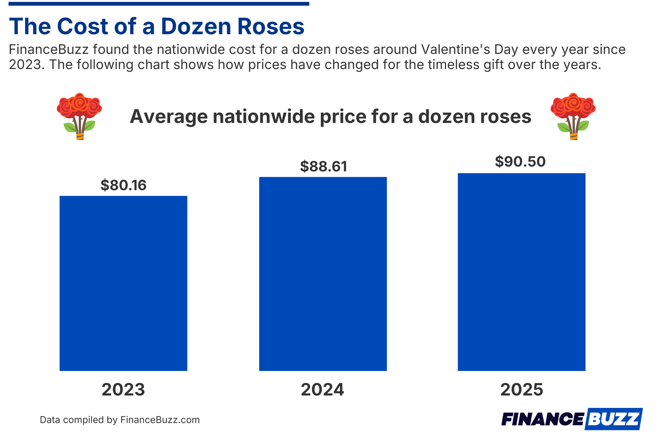 A bar chart showing the average nationwide price for a dozen roses from 2023-2025.