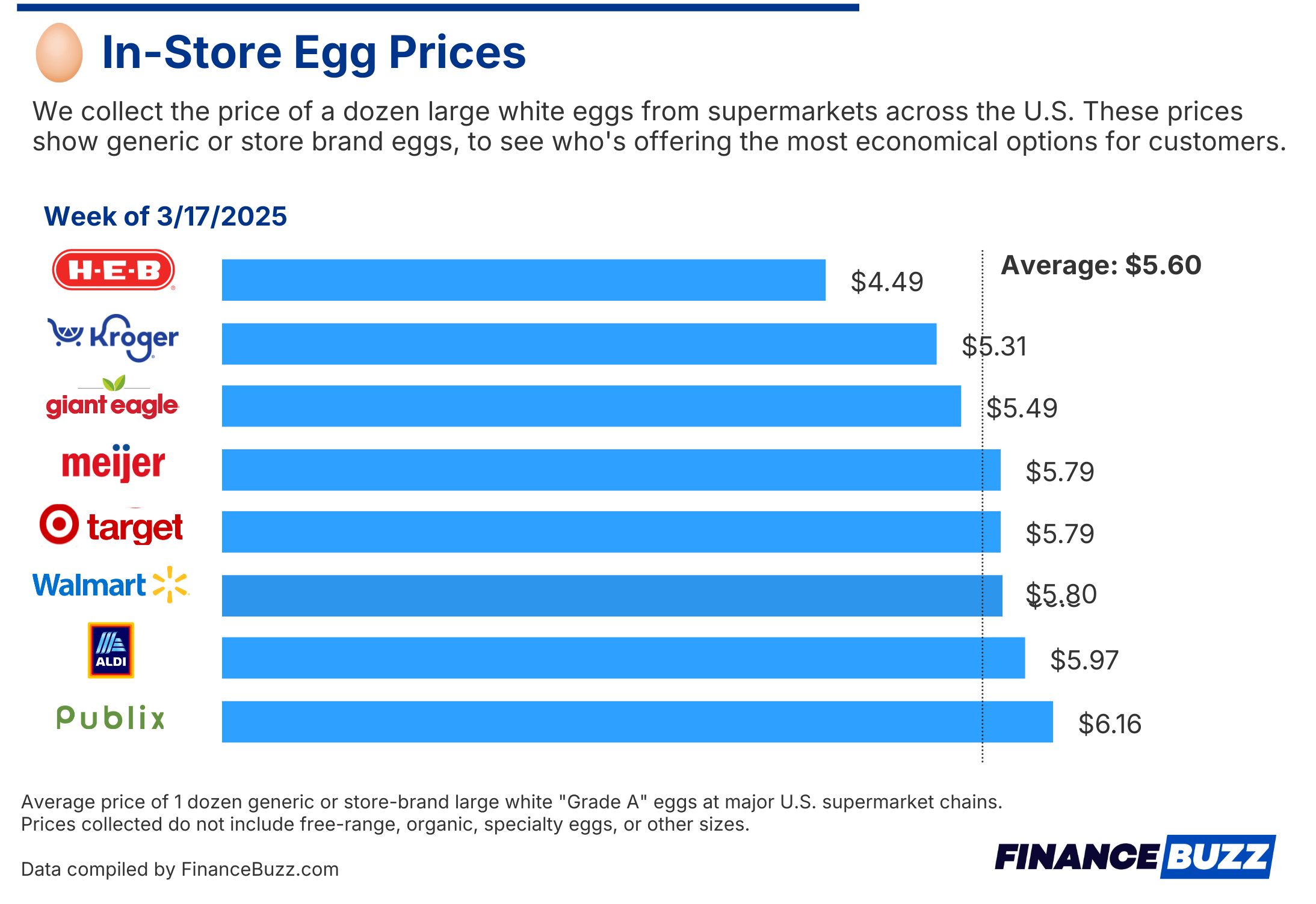 Egg Prices March 17 8 Grocery Stores Compared