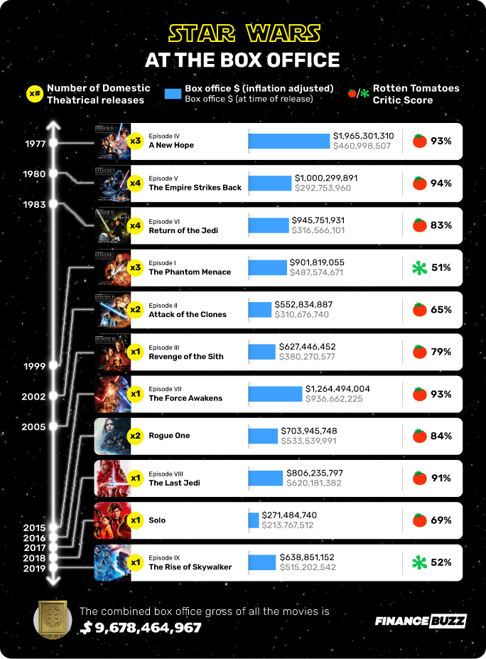 A chart showing the Star Wars movies, including how much they earned at the box office and their Rotten Tomatoes scores.