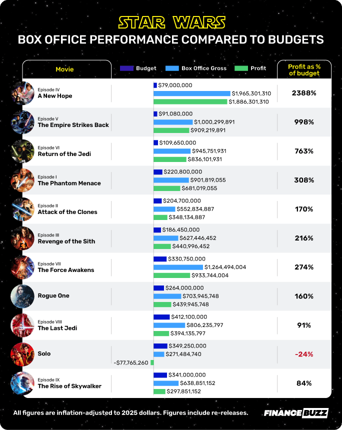 A Star Wars themed graphic, comparing budget, box office gross, and profit for 11 Star Wars movies.