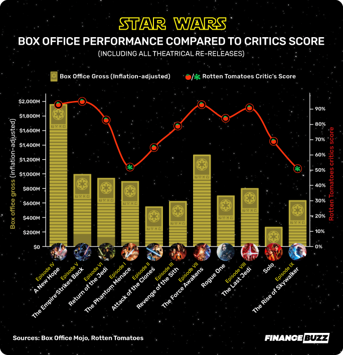 A Star Wars themed chart comparing box office performance and critics scores for the Star Wars franchise. 