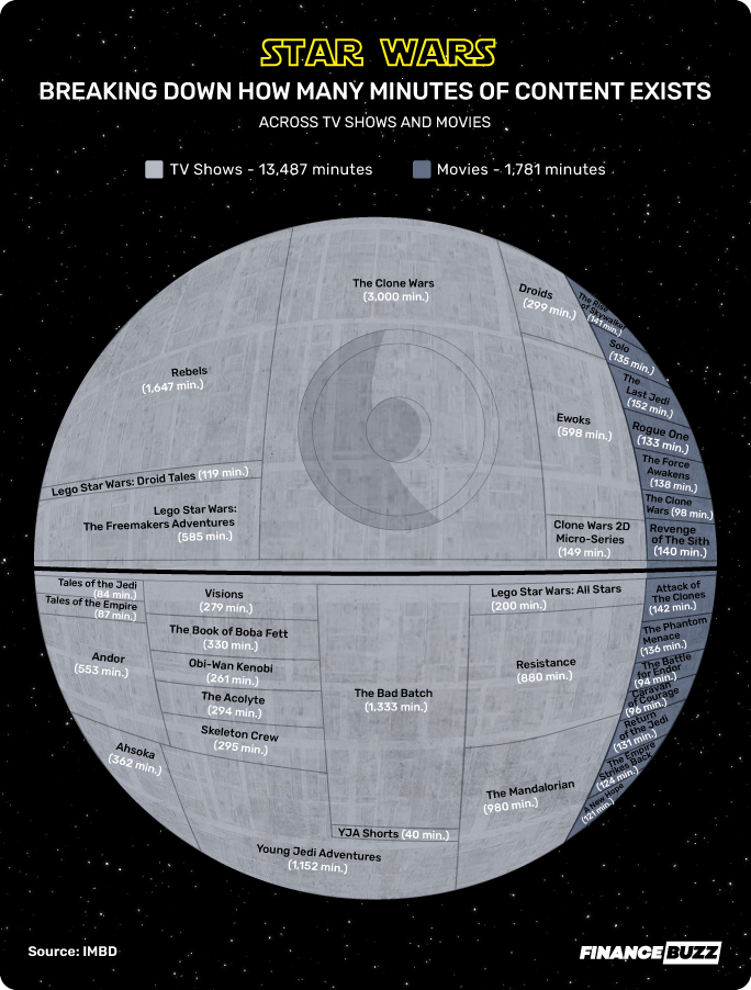 A gray Star Wars ship, featuring how many minutes of Star Wars content exists across movies and TV shows.