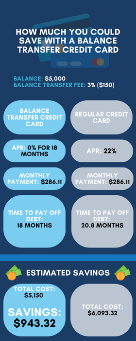 Infographic comparing example payoff scenarios and the potential costs between a balance transfer credit card and regular credit card