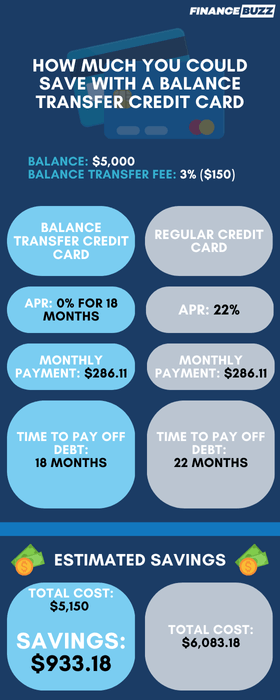 Infographic comparing example payoff scenarios and potential costs between a balance transfer credit card and regular credit card