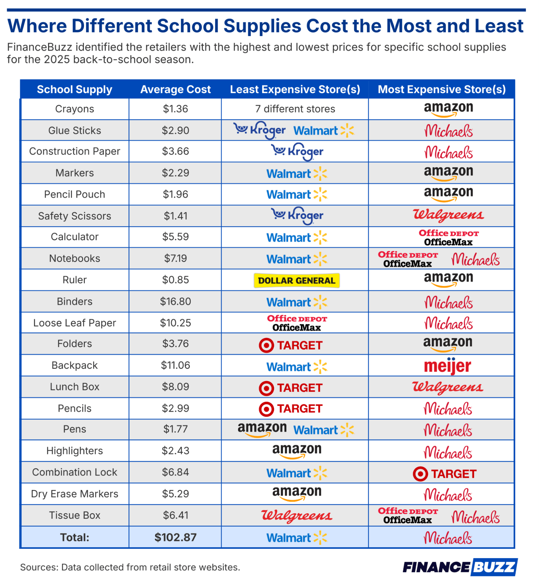 table showing where school supplies cost the most and least