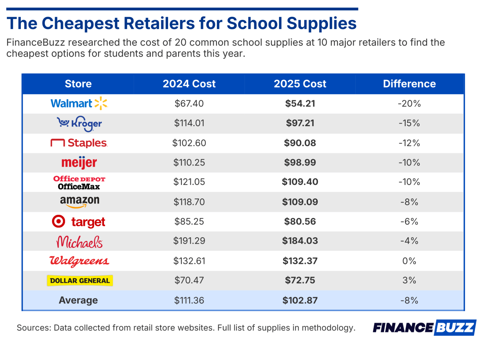 table showing the cheapest retailers for school supplies