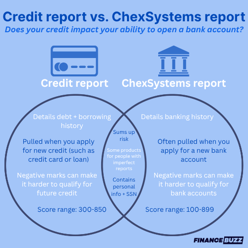 Infographic comparing and contasting credit reports and ChexSystems reports to explain whether your credit impacts your ability to open a bank account