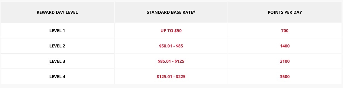 Avis reward days levels table