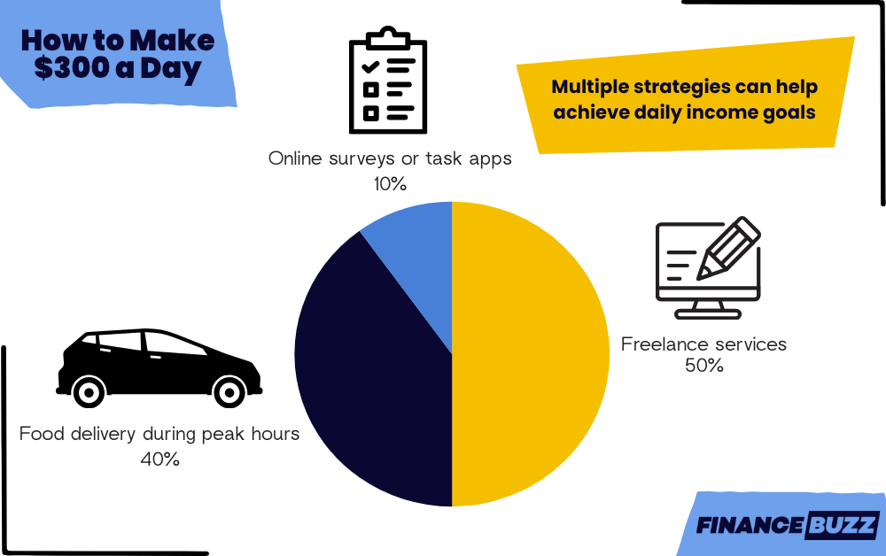 infographic showing different ways to make $300 a day