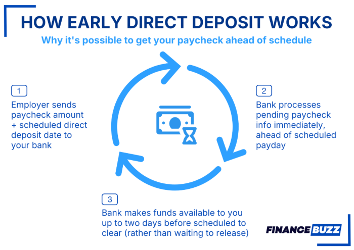 Infographic describing how early direct deposit works compared to how banks typically process and release paycheck funds