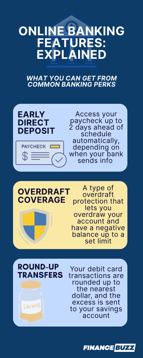 Infographic explaining how different common online banking features, including early direct deposit, overdraft protection, and round-up transfers, work