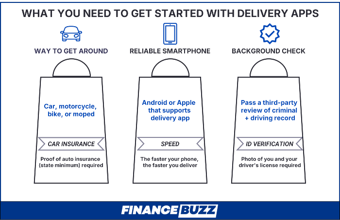Infographic explaining what you need to get started using delivery apps, including a vehicle, smartphone, and background check