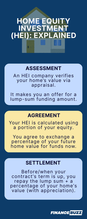 Infographic explaining how home equity investments work generally