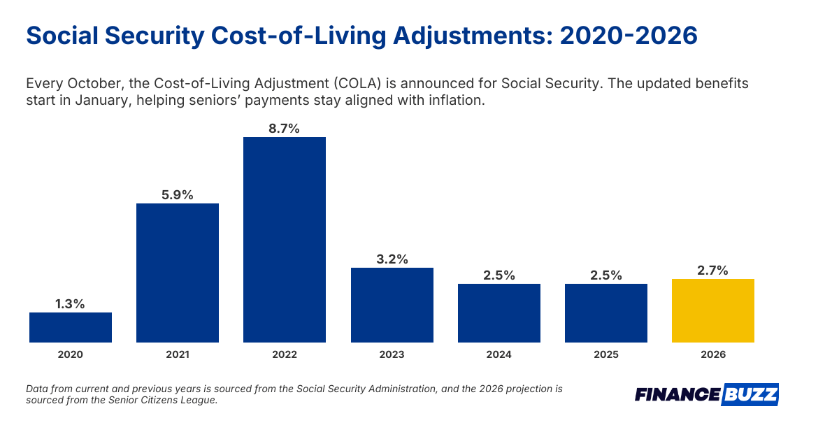 Cola Expected Increase How Much Social Security Payments Will Change 