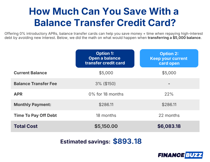 Infographic explaining what balance transfer cards offer and providing an example of the potential savings using a balance transfer card to repay $5,000