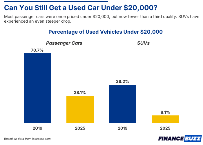 You May Not Be Able To Find A Used Car Under $20,0000 Soon - Here's Why