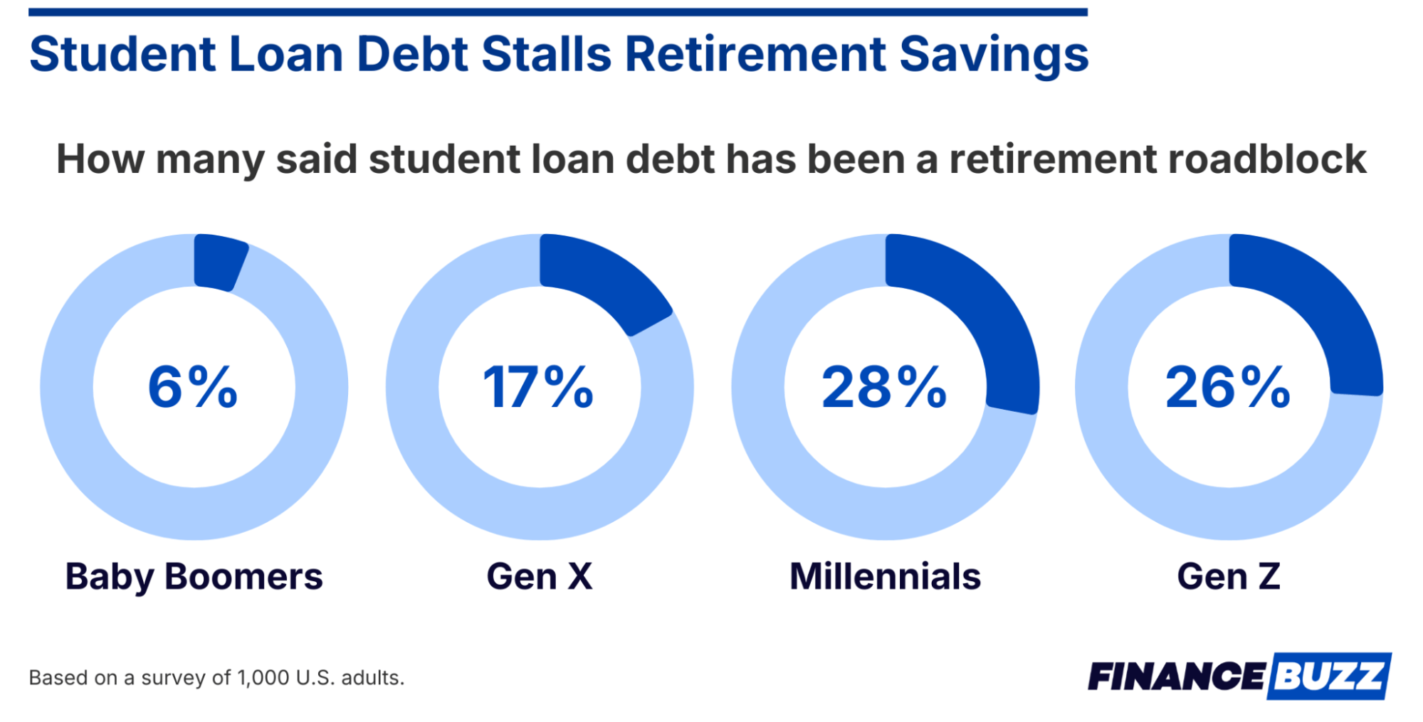 infographic showing percentage of americans who feel student loan debt is a retirement roadblock