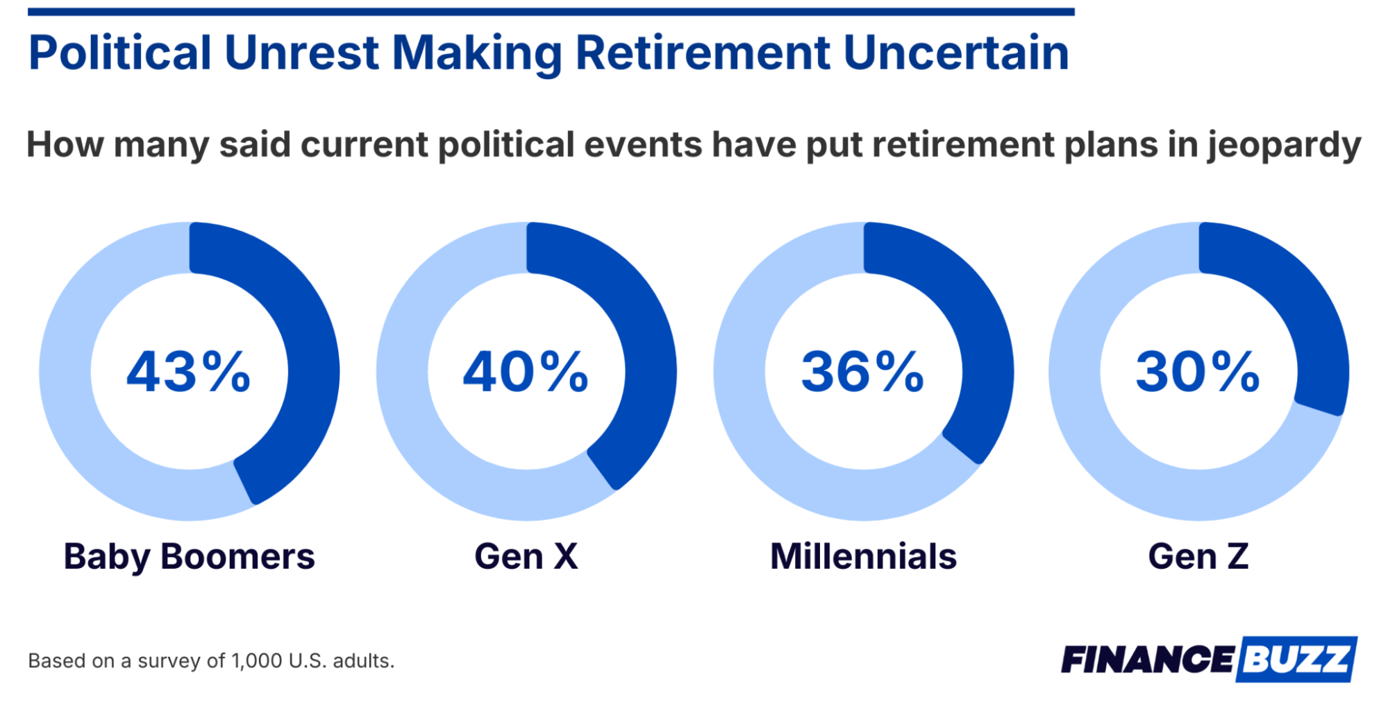infographic showing percentage of americans citing political events as making retirement uncertain