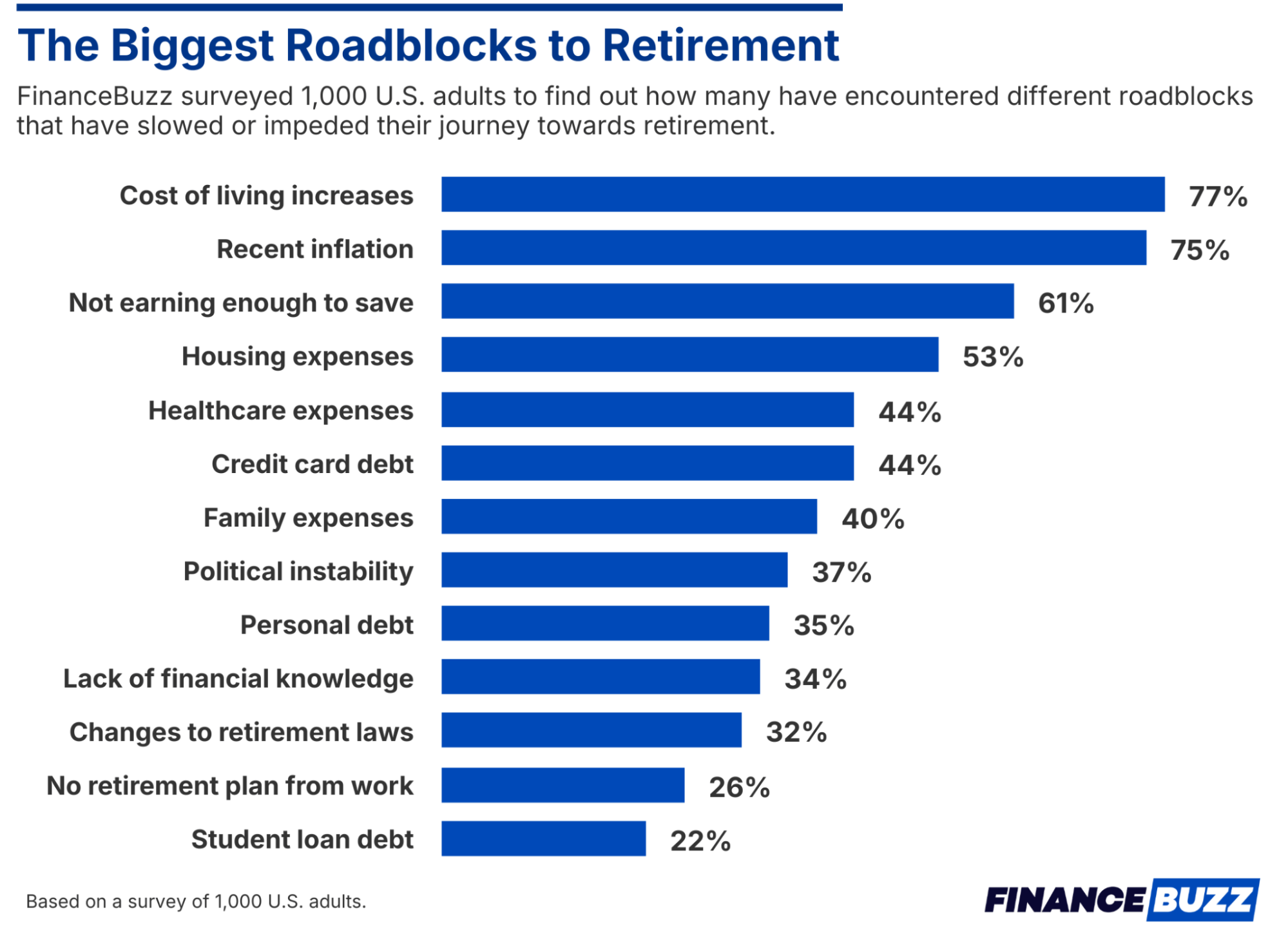 infographic showing biggest roadblocks to retirement