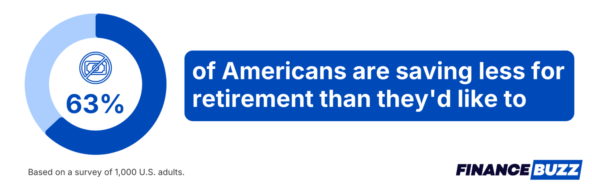 infographic showing percentage of americans saving less than they'd like for retirement