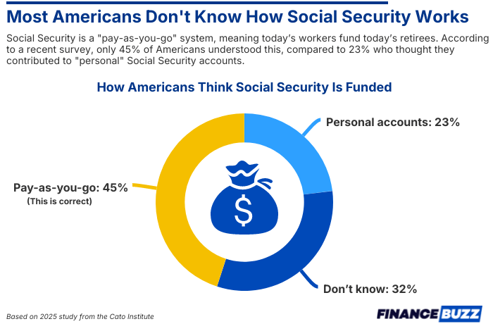 More Than Half of Americans Don't Understand How Social Security is Funded (Do You?) Graphic