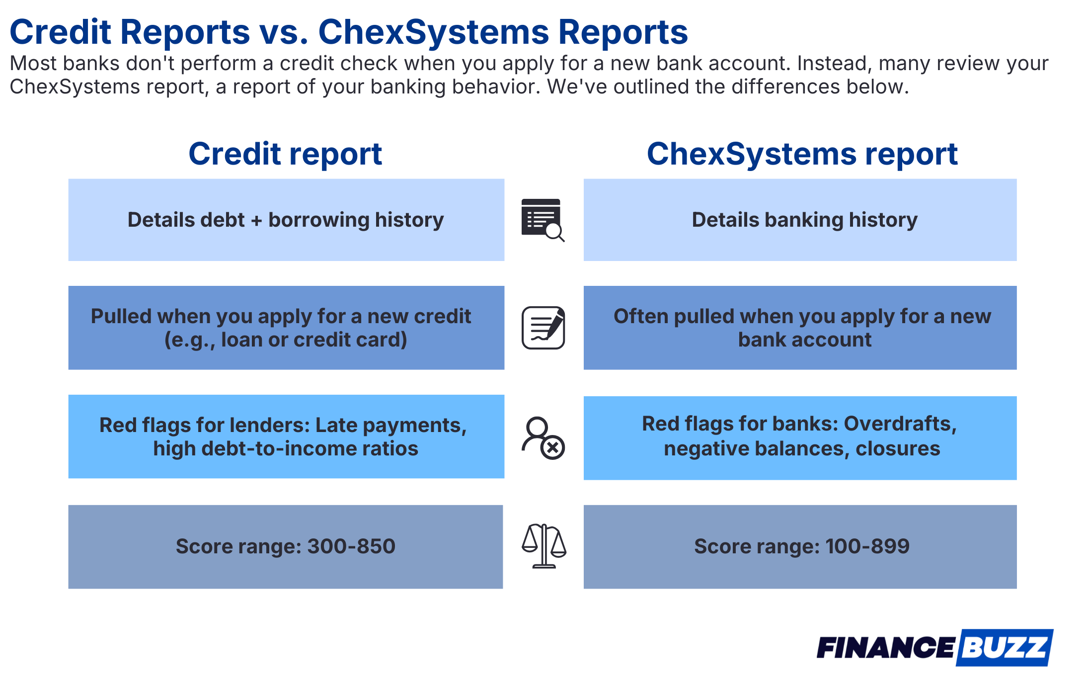 Infographic comparing credit reports and ChexSystems reports, describing what each one includes and when it's used, negative marks they can contain, and score ranges.