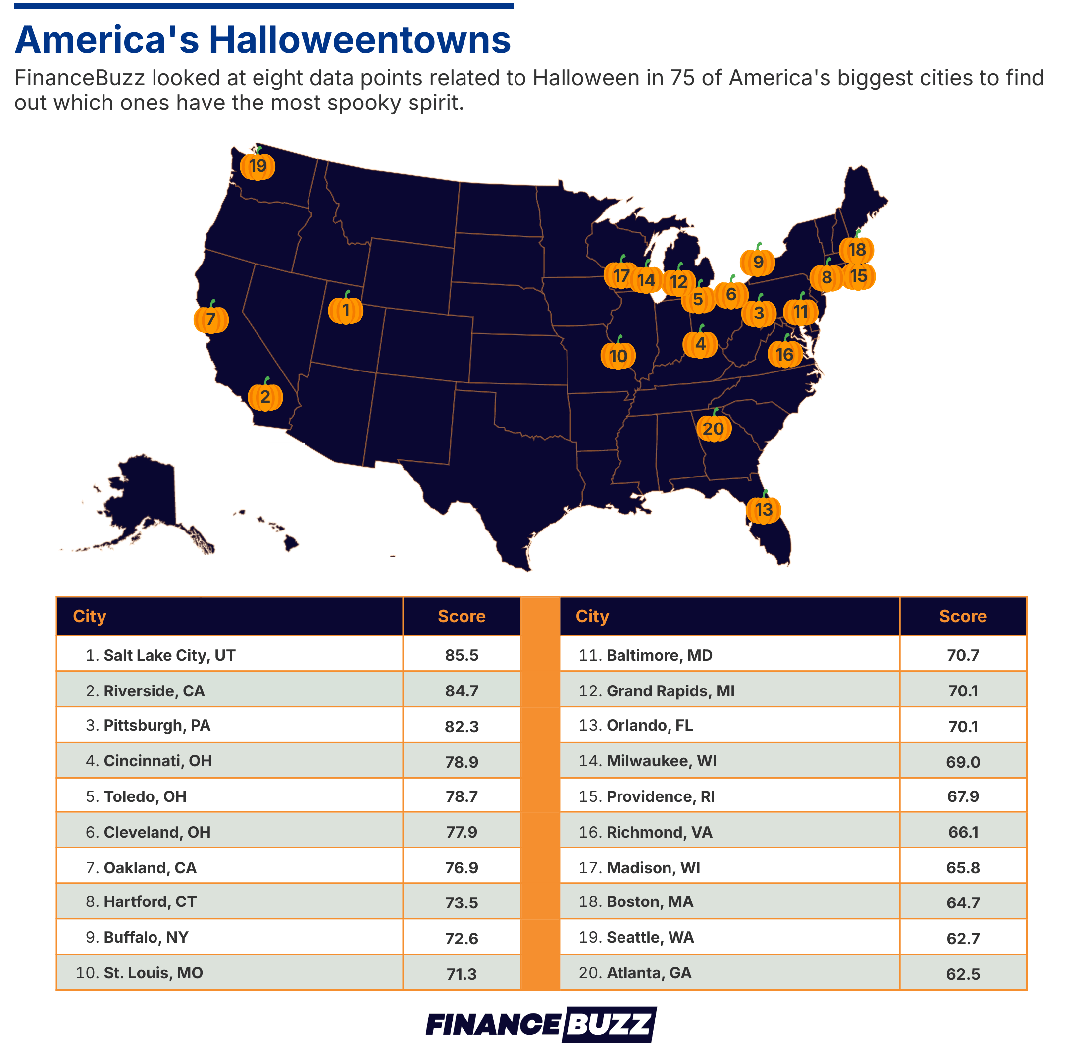 infographic showing top Halloweentowns in America in 2025